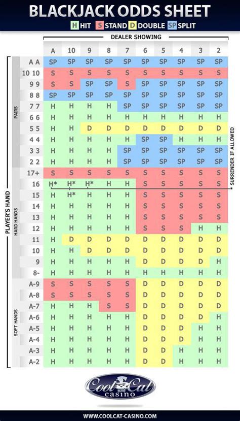 odds of winning blackjack hand|Blackjack Odds Charts .